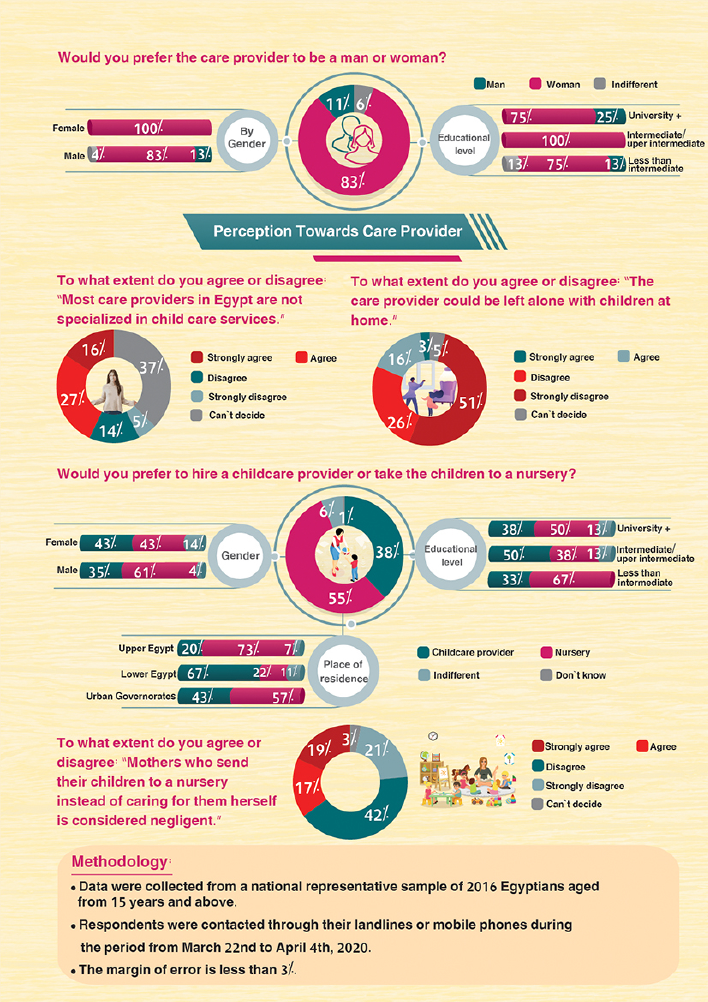 Egyptians' Perceptions on Care Economics — 4